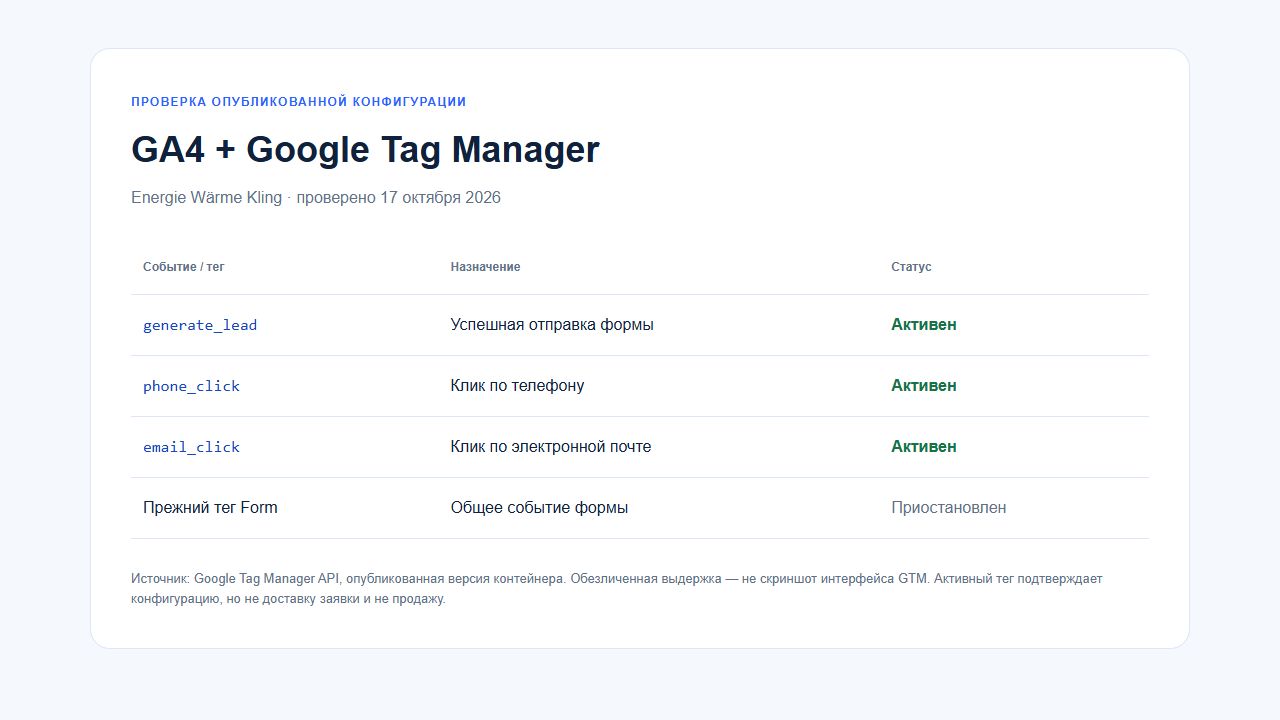 Обезличенная выдержка GTM API: активные generate_lead, phone_click, email_click и приостановленный старый тег Form