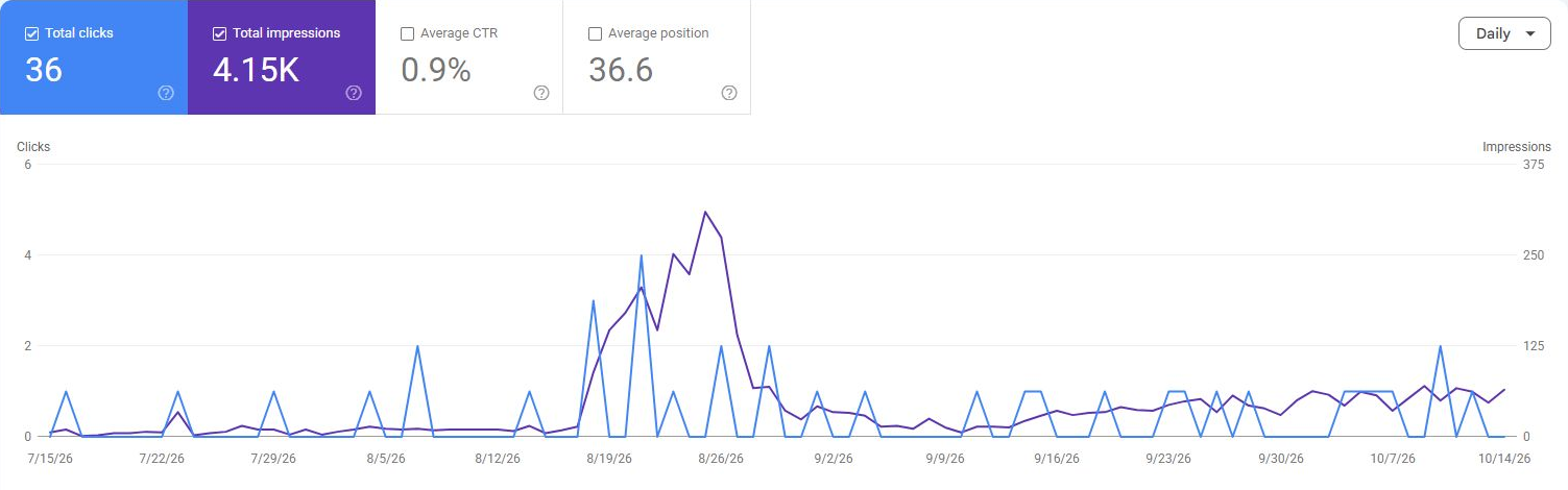 Реальный график Google Search Console за три месяца: 36 кликов и 4,15 тысячи показов; во второй половине августа виден всплеск показов