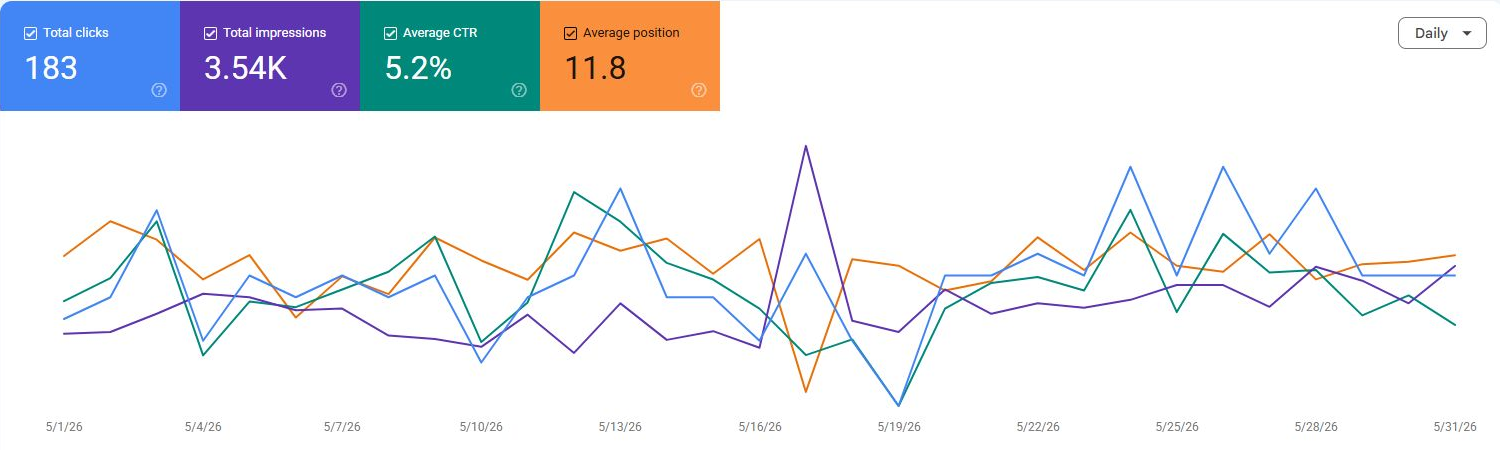 Реальный отчёт Google Search Console за май 2026: 183 клика и 3,54 тысячи показов