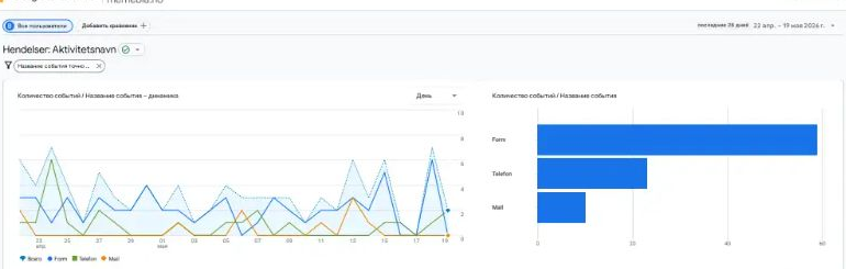 Интерфейс Google Analytics Merhebia с формами, звонками и обращениями по почте