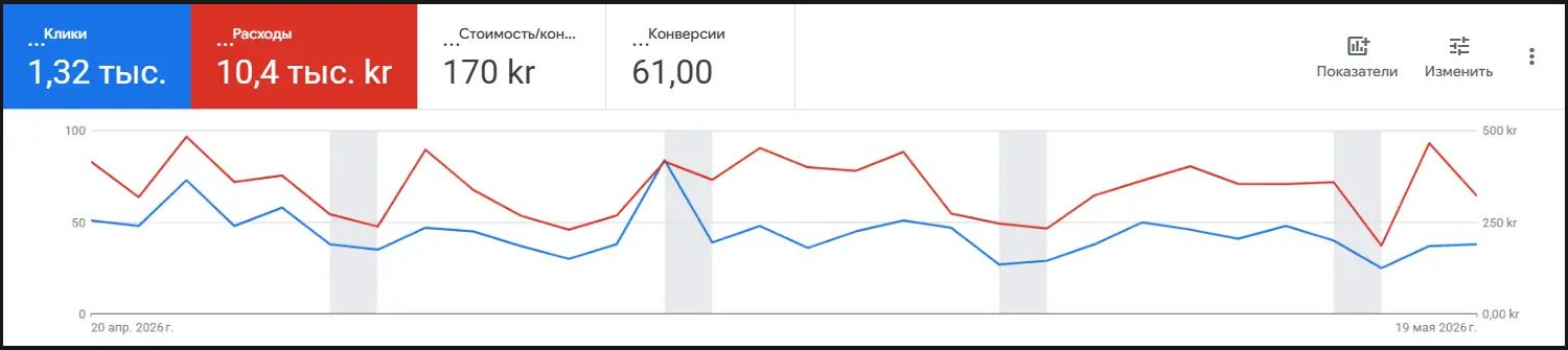 Интерфейс Google Ads Merhebia с показателями за 20 апреля — 19 мая 2026
