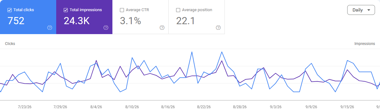 Обезличенный фрагмент отчёта Google Search Console за три месяца