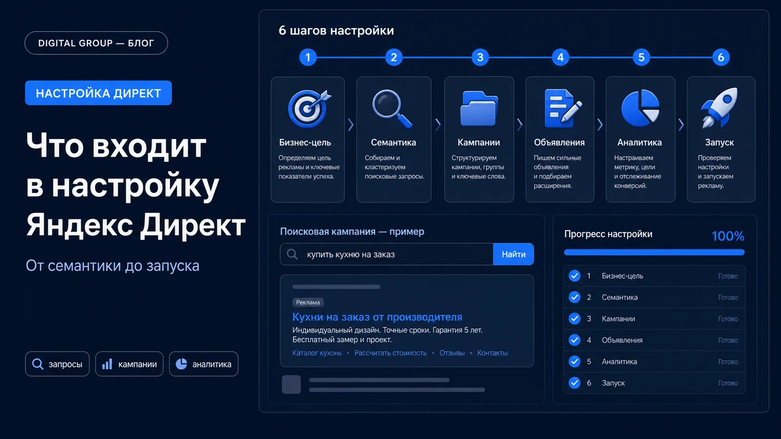 Настройка Яндекс Директ: что входит и как подготовиться к запуску